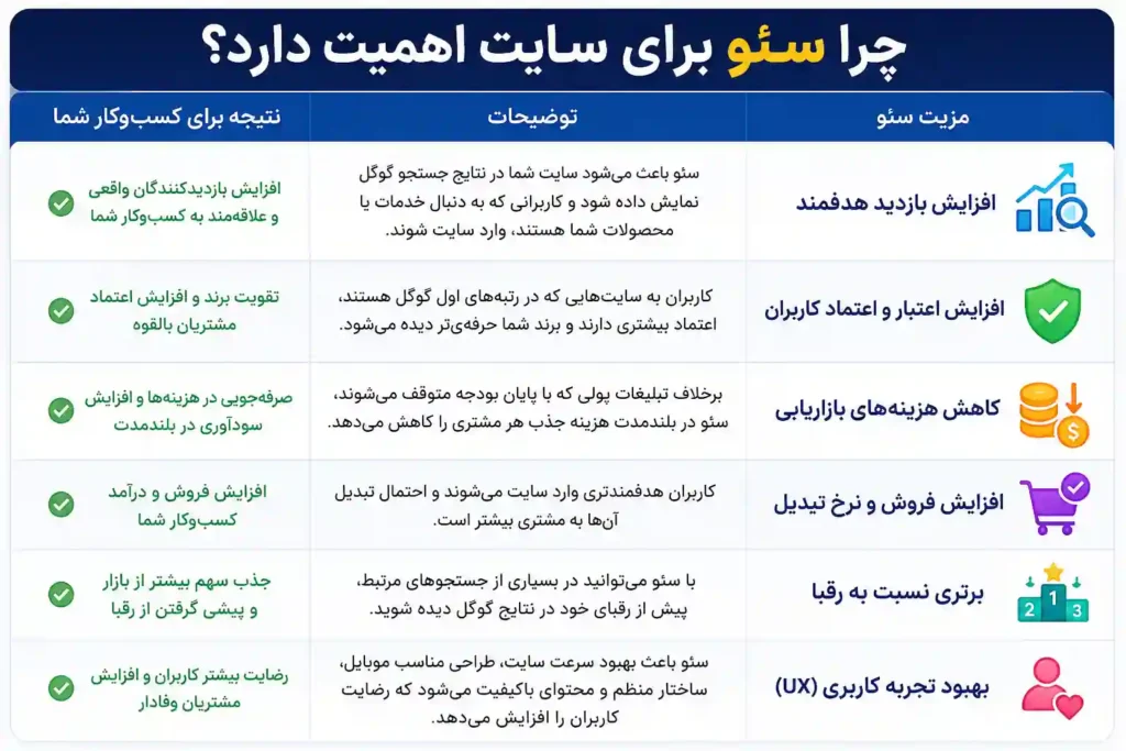 چرا سئو برای سایت اهمیت دارد 