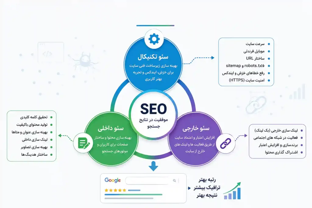 ارتباط سئو تکنیکال با سئو داخلی و خارجی