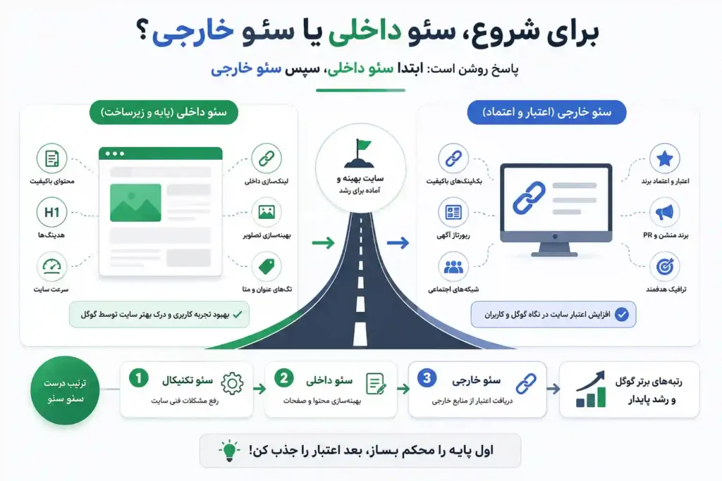 برای شروع سئو داخلی یا خارجی