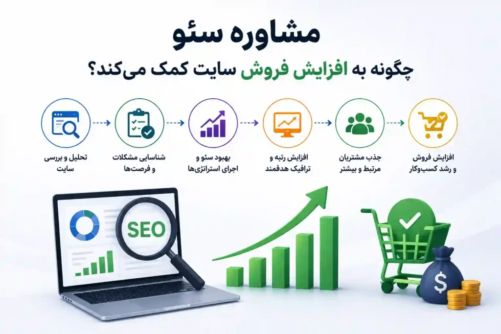 مشاوره سئو افزایش فروش